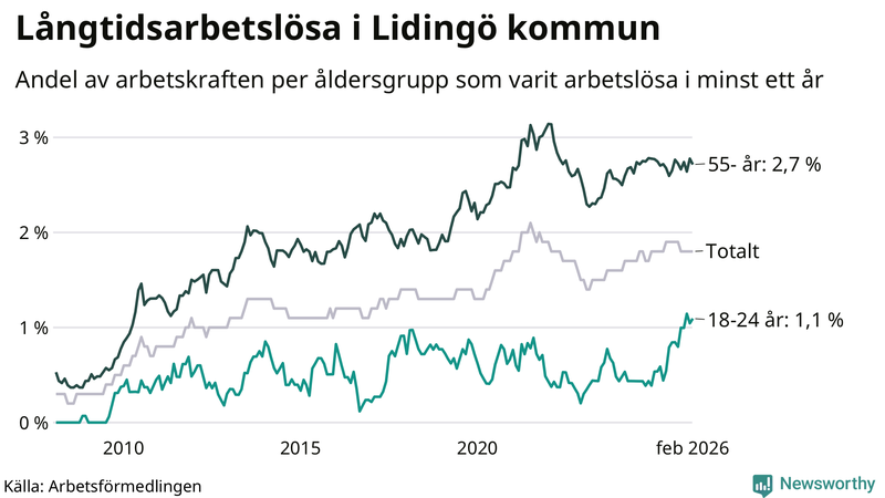 Graf: Andel arbetslösa uppdelat i åldersgrupper på Lidingö