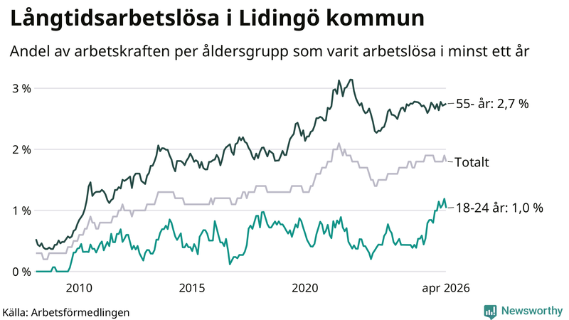 Graf: Andel arbetslösa uppdelat i åldersgrupper på Lidingö