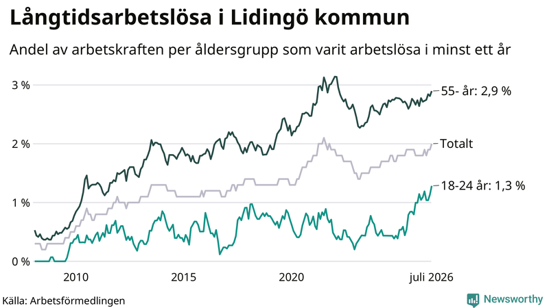 Graf: Andel arbetslösa uppdelat i åldersgrupper på Lidingö