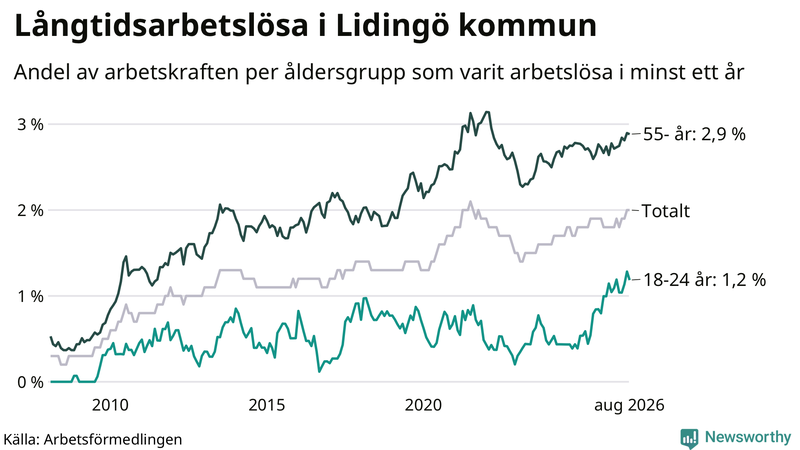 Graf: Andel arbetslösa uppdelat i åldersgrupper på Lidingö