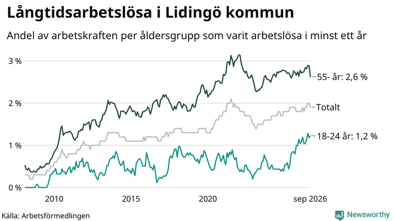 Graf: Andel arbetslösa uppdelat i åldersgrupper på Lidingö