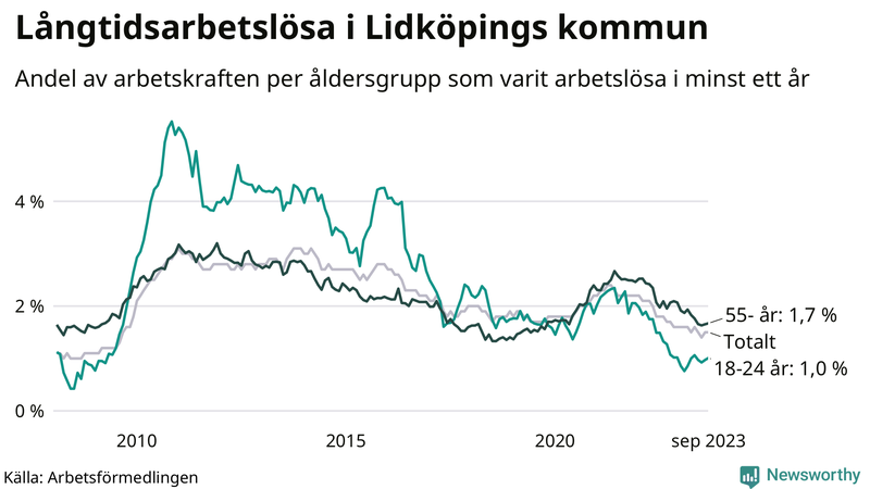 Graf: Andel arbetslösa uppdelat i åldersgrupper i Lidköping
