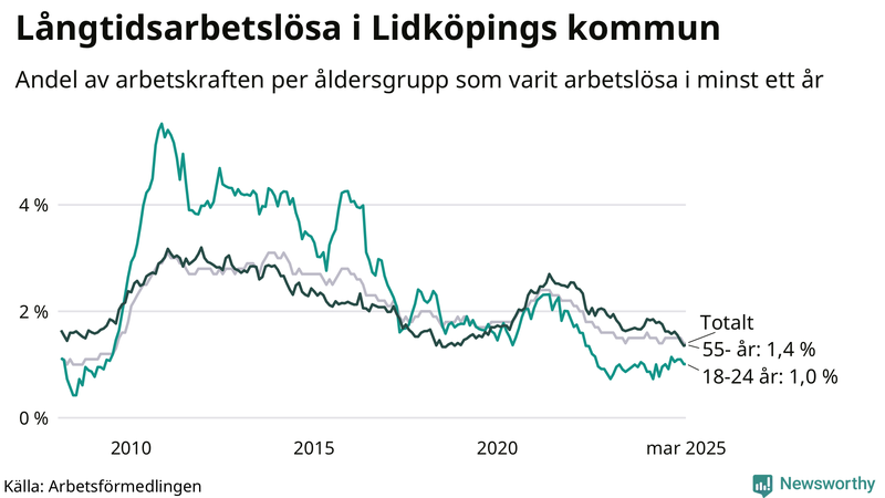 Graf: Andel arbetslösa uppdelat i åldersgrupper i Lidköping