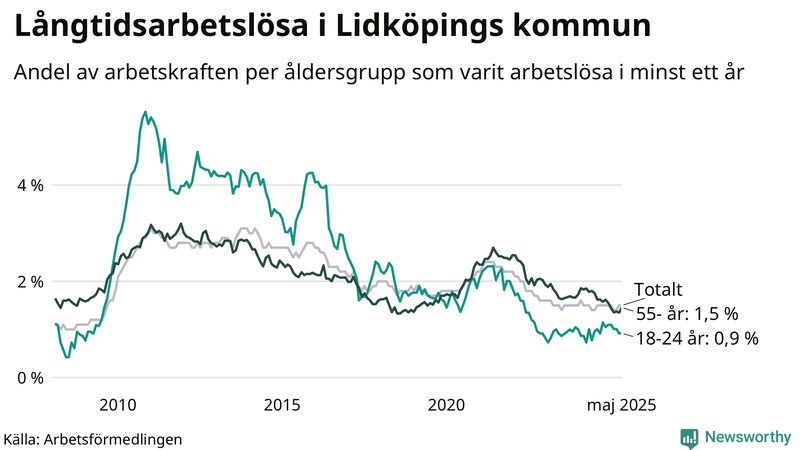 Graf: Andel arbetslösa uppdelat i åldersgrupper i Lidköping