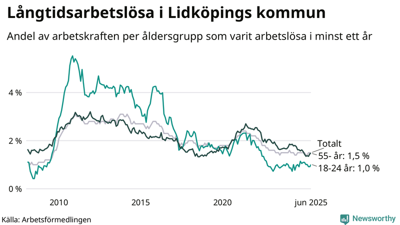 Graf: Andel arbetslösa uppdelat i åldersgrupper i Lidköping