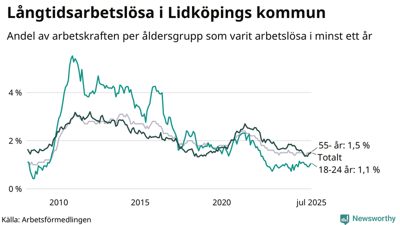 Graf: Andel arbetslösa uppdelat i åldersgrupper i Lidköping