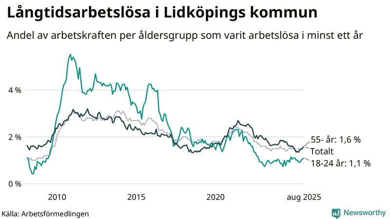 Graf: Andel arbetslösa uppdelat i åldersgrupper i Lidköping