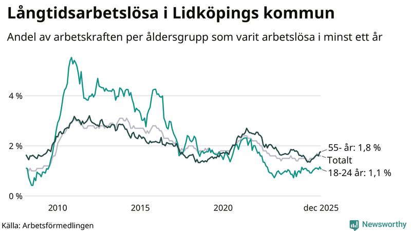Graf: Andel arbetslösa uppdelat i åldersgrupper i Lidköping