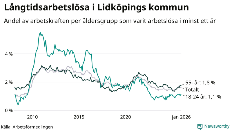 Graf: Andel arbetslösa uppdelat i åldersgrupper i Lidköping