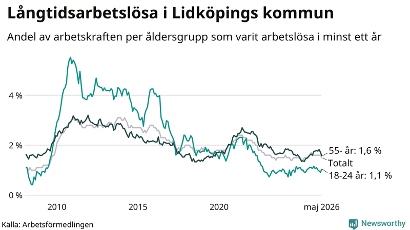 Graf: Andel arbetslösa uppdelat i åldersgrupper i Lidköping
