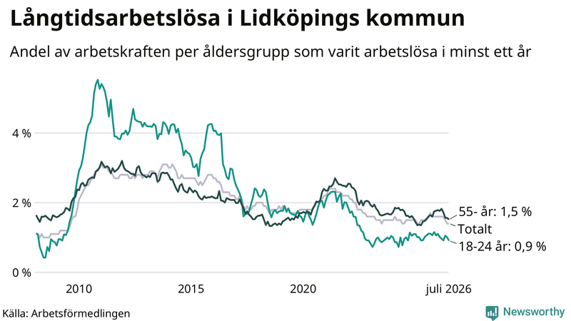 Graf: Andel arbetslösa uppdelat i åldersgrupper i Lidköping