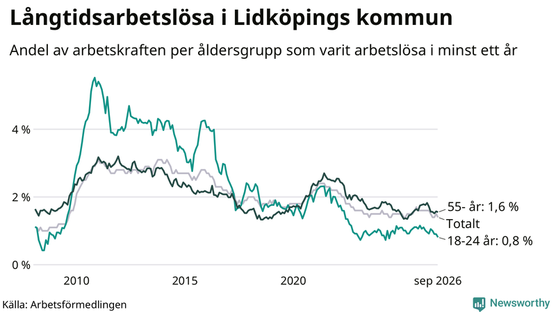 Graf: Andel arbetslösa uppdelat i åldersgrupper i Lidköping