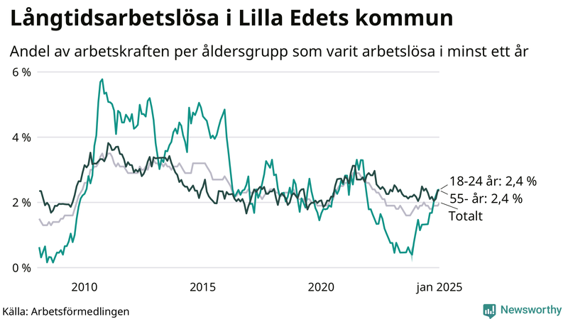 Graf: Andel arbetslösa uppdelat i åldersgrupper i Lilla Edet