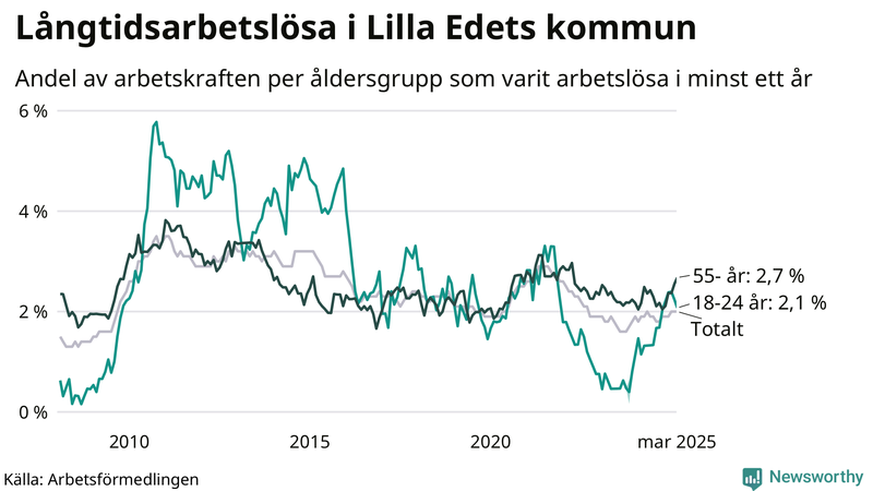 Graf: Andel arbetslösa uppdelat i åldersgrupper i Lilla Edet