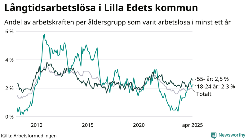 Graf: Andel arbetslösa uppdelat i åldersgrupper i Lilla Edet