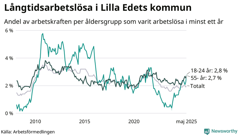 Graf: Andel arbetslösa uppdelat i åldersgrupper i Lilla Edet