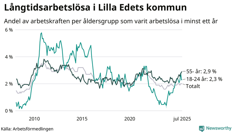 Graf: Andel arbetslösa uppdelat i åldersgrupper i Lilla Edet