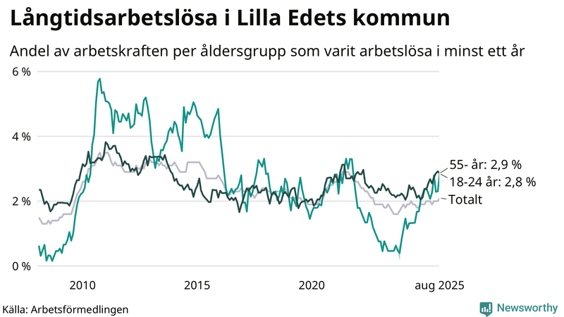 Graf: Andel arbetslösa uppdelat i åldersgrupper i Lilla Edet