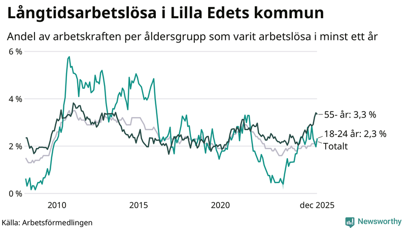 Graf: Andel arbetslösa uppdelat i åldersgrupper i Lilla Edet