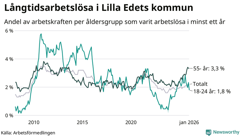 Graf: Andel arbetslösa uppdelat i åldersgrupper i Lilla Edet