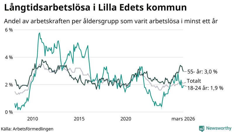 Graf: Andel arbetslösa uppdelat i åldersgrupper i Lilla Edet