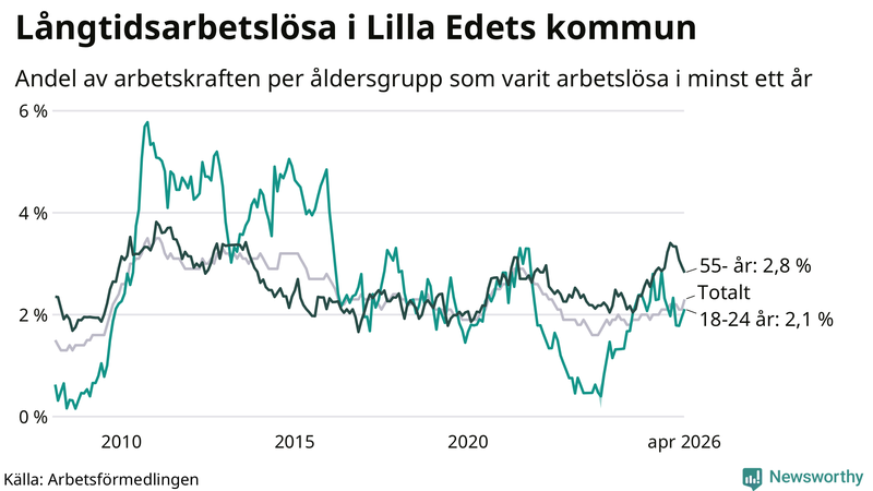 Graf: Andel arbetslösa uppdelat i åldersgrupper i Lilla Edet