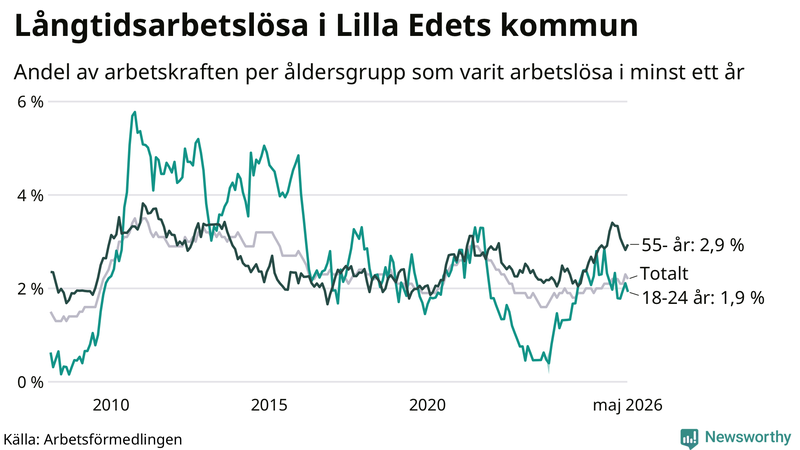Graf: Andel arbetslösa uppdelat i åldersgrupper i Lilla Edet
