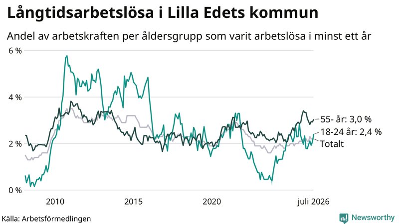 Graf: Andel arbetslösa uppdelat i åldersgrupper i Lilla Edet