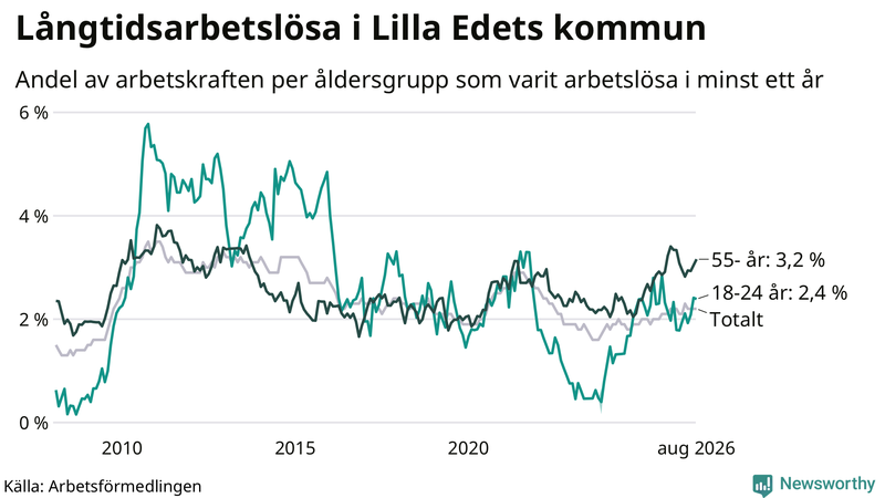 Graf: Andel arbetslösa uppdelat i åldersgrupper i Lilla Edet