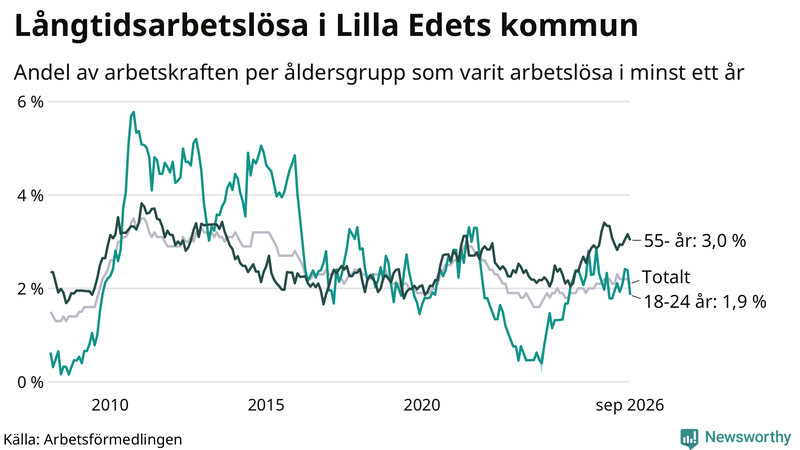Graf: Andel arbetslösa uppdelat i åldersgrupper i Lilla Edet
