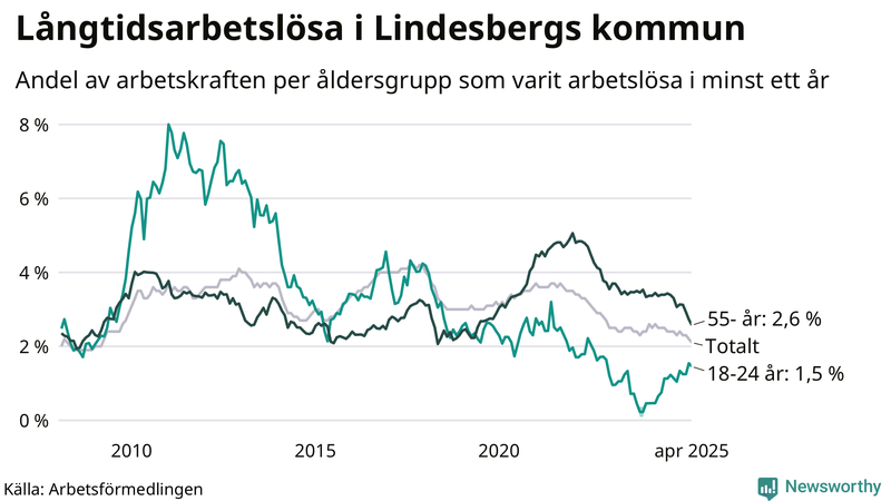 Graf: Andel arbetslösa uppdelat i åldersgrupper i Lindesberg