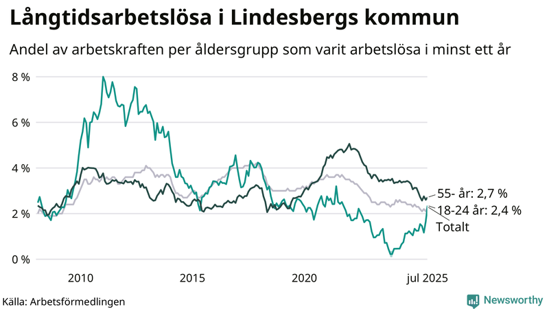 Graf: Andel arbetslösa uppdelat i åldersgrupper i Lindesberg