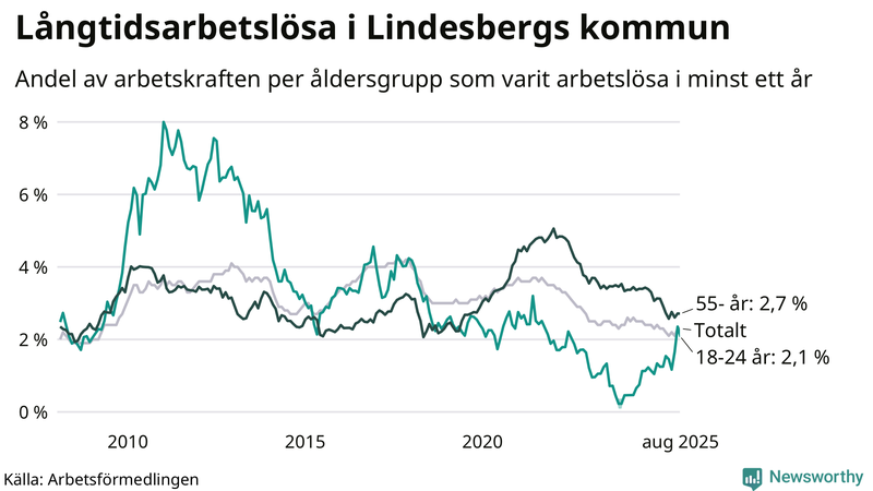 Graf: Andel arbetslösa uppdelat i åldersgrupper i Lindesberg