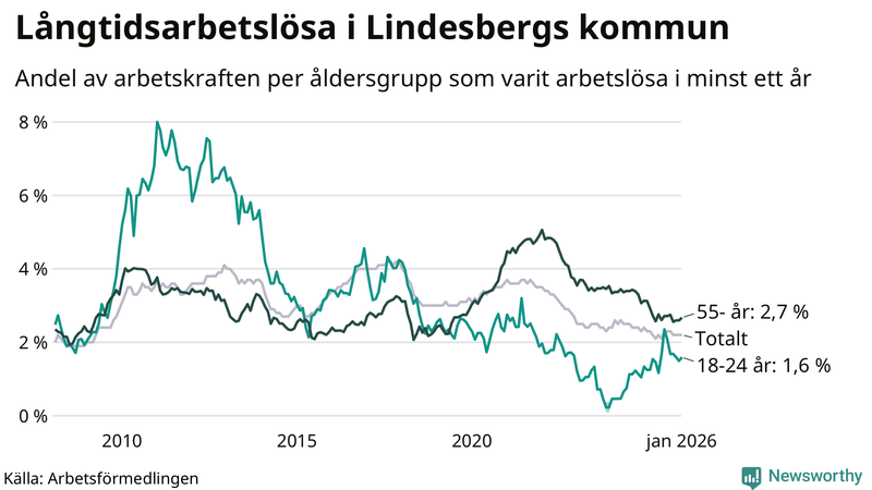 Graf: Andel arbetslösa uppdelat i åldersgrupper i Lindesberg