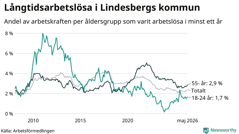 Graf: Andel arbetslösa uppdelat i åldersgrupper i Lindesberg