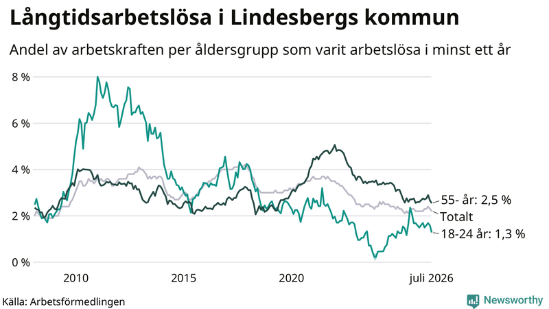 Graf: Andel arbetslösa uppdelat i åldersgrupper i Lindesberg