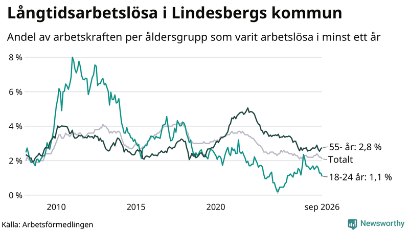 Graf: Andel arbetslösa uppdelat i åldersgrupper i Lindesberg