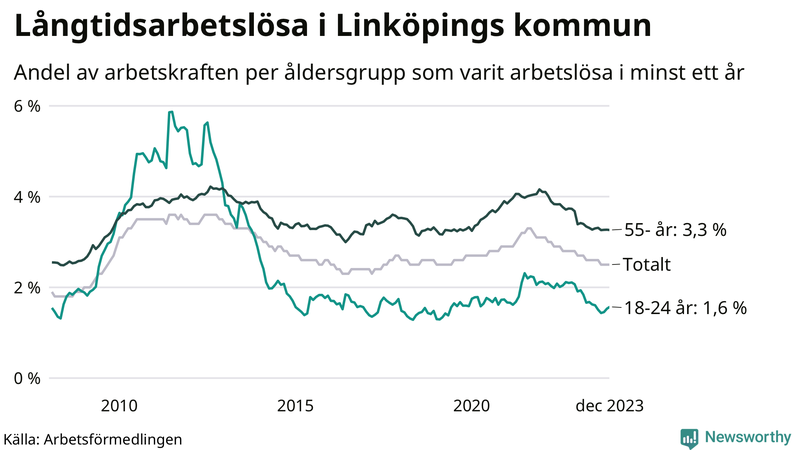 Graf: Andel arbetslösa uppdelat i åldersgrupper i Linköping