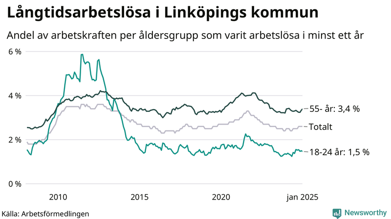Graf: Andel arbetslösa uppdelat i åldersgrupper i Linköping
