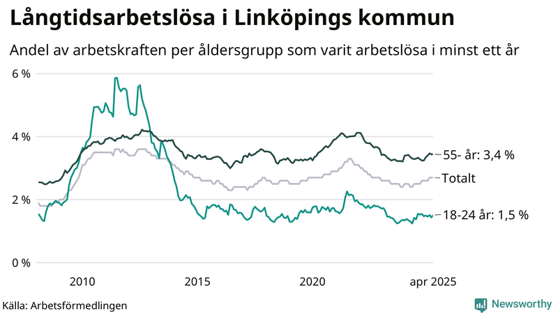 Graf: Andel arbetslösa uppdelat i åldersgrupper i Linköping