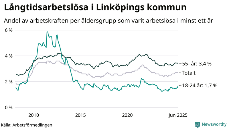 Graf: Andel arbetslösa uppdelat i åldersgrupper i Linköping