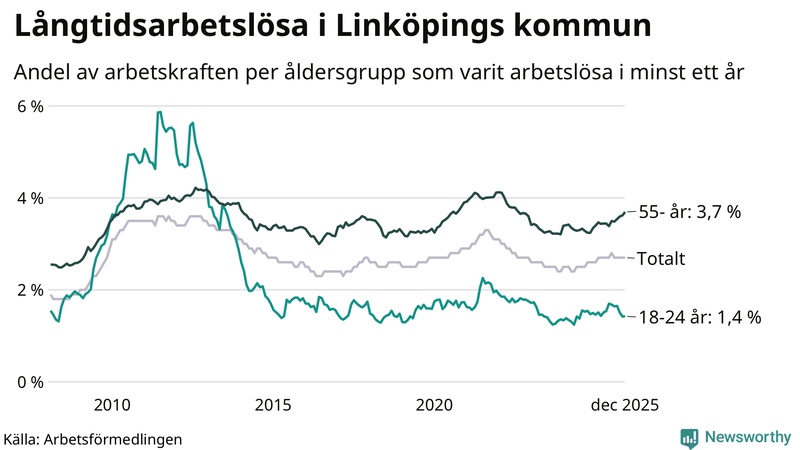 Graf: Andel arbetslösa uppdelat i åldersgrupper i Linköping