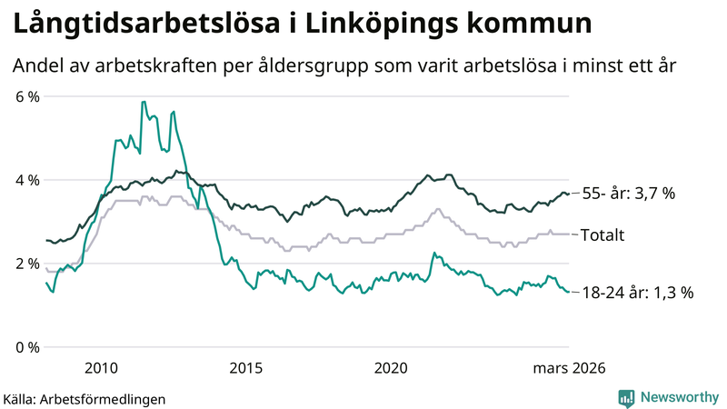 Graf: Andel arbetslösa uppdelat i åldersgrupper i Linköping