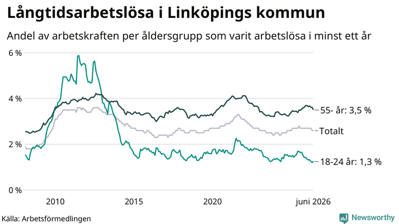 Graf: Andel arbetslösa uppdelat i åldersgrupper i Linköping