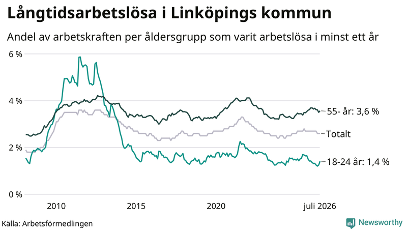 Graf: Andel arbetslösa uppdelat i åldersgrupper i Linköping