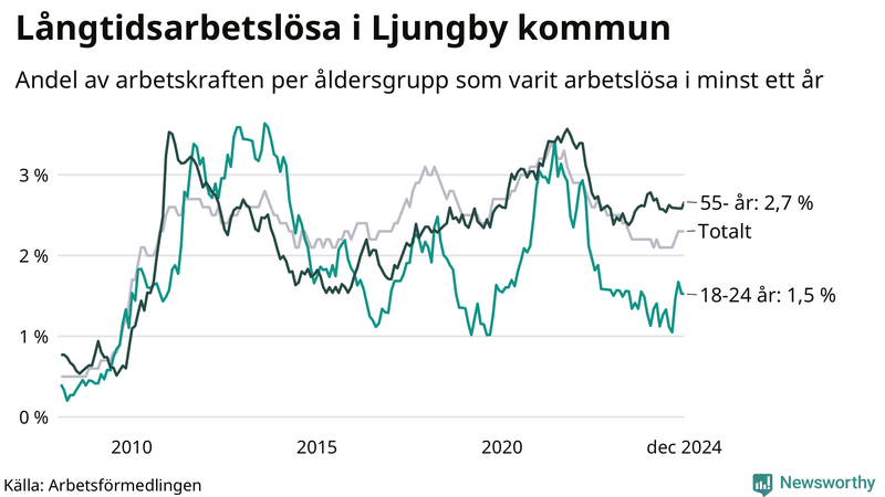 Graf: Andel arbetslösa uppdelat i åldersgrupper i Ljungby