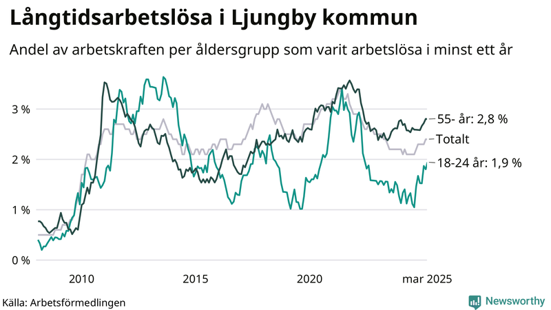 Graf: Andel arbetslösa uppdelat i åldersgrupper i Ljungby