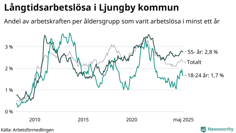 Graf: Andel arbetslösa uppdelat i åldersgrupper i Ljungby