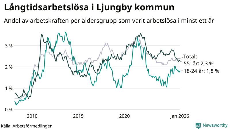 Graf: Andel arbetslösa uppdelat i åldersgrupper i Ljungby