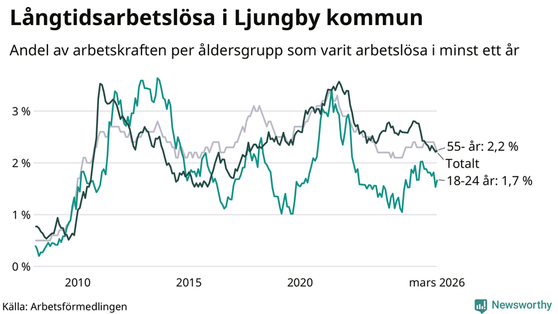 Graf: Andel arbetslösa uppdelat i åldersgrupper i Ljungby